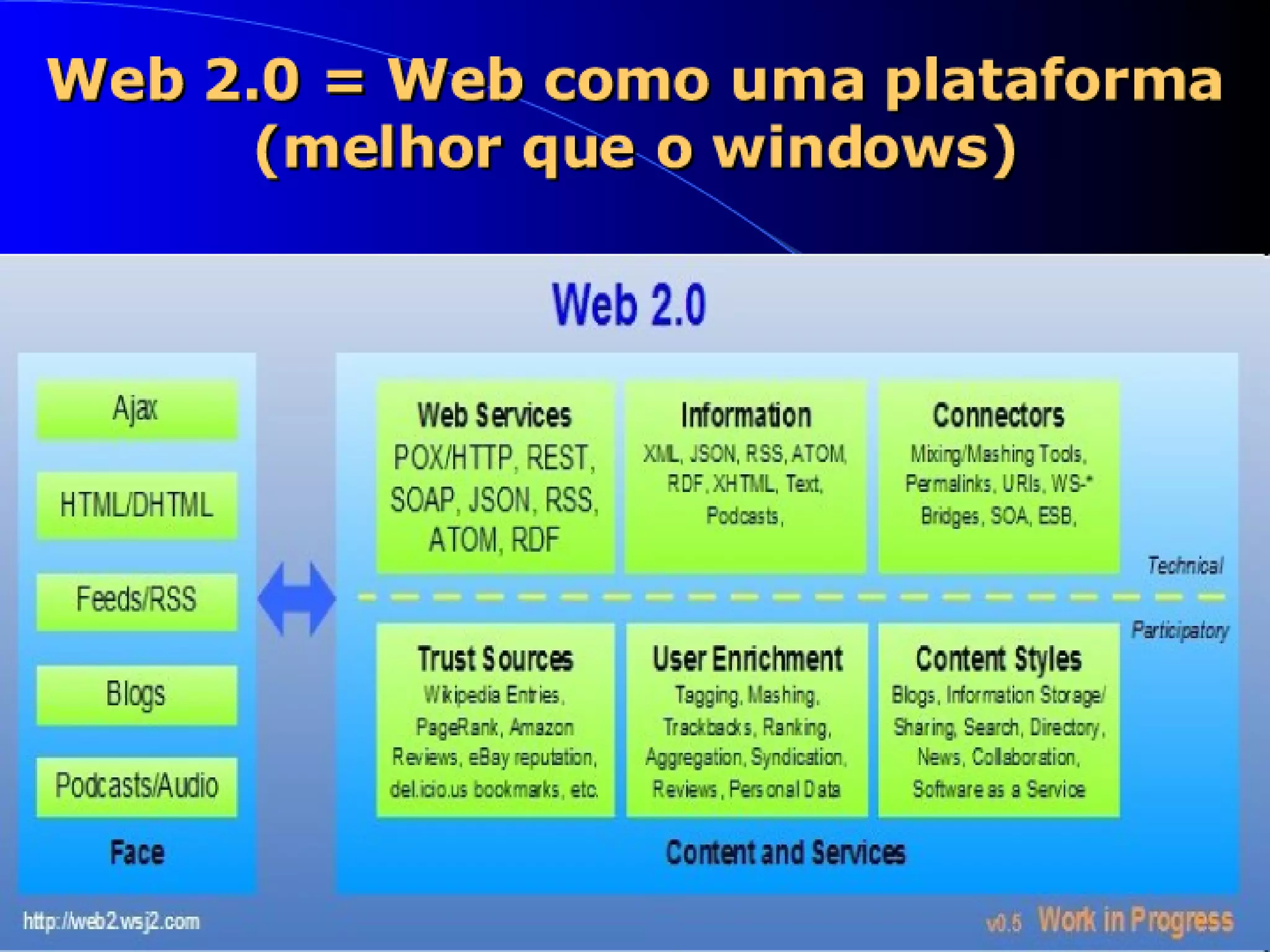 WEB 2.0 E A PRATICA MÉDICA