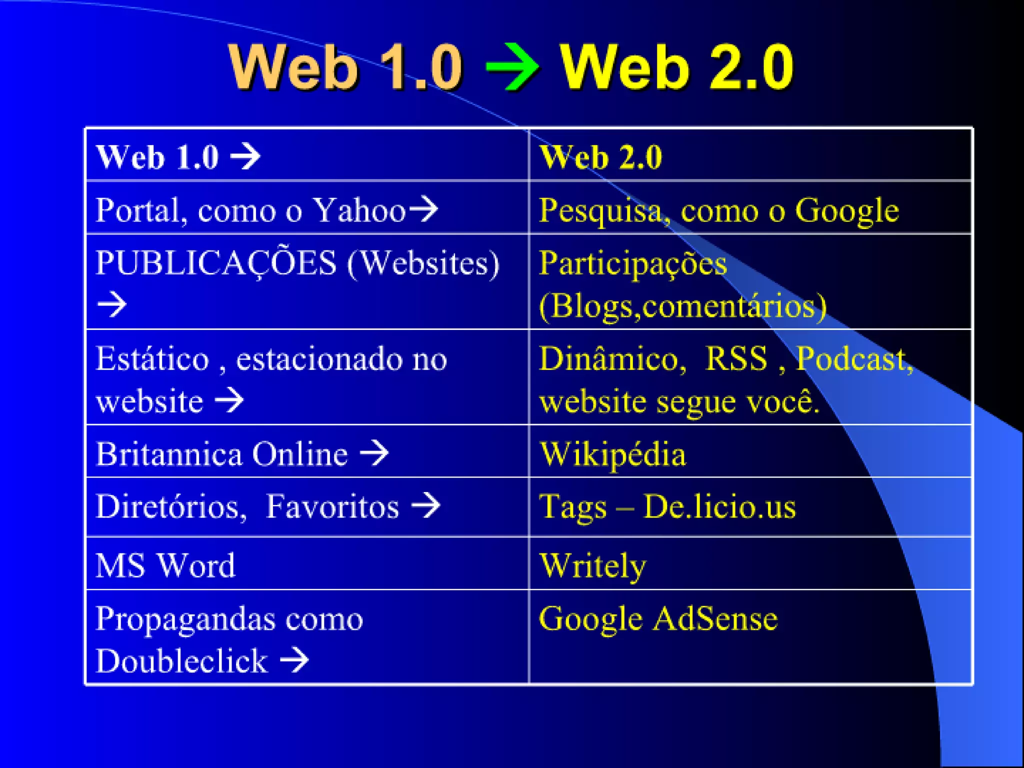 WEB 2.0 E A PRATICA MÉDICA