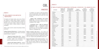 25HowTo|ComoabrirempresasnosEstadosUnidos
08.
24LEGISLAÇÃO
ANEXOS
ANEXO I
DETALHAMENTO DOS IMPOSTOS
AMERICANOS
Os impostos nos Estados Unidos, assim como no Brasil,
são cobrados no âmbito federal, estadual e municipal.
Em alguns casos, o mesmo imposto pode ser cobrado em
diferentes níveis (por exemplo o imposto de renda, que
é um imposto federal e também estadual, em algumas
localidades).
Abaixo, segue um breve resumo dos principais tributos
americanos:
Tributos Federais (Federal taxes) – Os tributos federais
são segregados em diferentes grupos. Dentre os principais
podemos destacar os seguintes:
· Imposto de Renda (Income Tax) – Imposto
cobrado sobre a renda direta ou indireta referente
a salários, ganhos com investimentos e/ou
receitas em geral (pessoa física e jurídica);
· Imposto sobre Doações (Gift Tax) – Imposto
cobrado sobre certas doações a outras pessoas
ou entidades. Esse imposto se aplica para doações
acima de determinados valores estipulados pela
Receita Federal americana de acordo com o tipo
de doação.
· Imposto sobre transmissão causa mortis
(Estate Tax) – Esse tipo de imposto se aplica a
heranças (dinheiro ou bens), em geral para valores
excedentes a US$ 1 milhão.
· Contribuição sobre a folha de pagamento
(Employment tax) – Contribuições retidas
diretamente na folha de pagamento utilizados
para fins sociais, tais como seguro desemprego,
Medicare4
e seguridade social.
Tributos Estaduais (State Taxes) – Esses tributos são
cobrados a nivel estadual. Vale ressaltar que alguns estados
não possuem esse tipo de tributo. De modo geral, incluem:
imposto de renda (state income tax), imposto sobre a venda
(sales tax) e imposto sobre propriedades (property tax).
Impostos Municipais ou Provinciais (Local Tax) – Esses
impostos variam de acordo com cada município. Em
geral, essas são tarifas cobradas em forma de impostos
sobre produtos e serviços (sales tax) e sobre propriedades
(property tax).
4 Programa federal que financia parte dos custos com saúde para cidadãos acima de 65 anos.
ANEXO II
TABELA DE IMPOSTOS MUNICIPAIS E ESTADUAIS, A PARTIR DE 1º DE JANEIRO DE 2013
ESTADO
TARIFA DO
IMPOSTO
ESTADUAL
TARIFA MÉDIA
DO IMPOSTO
MUNICIPAL (A)
TARIFA
MUNICIPAL
MÍNIMA
TARIFA
MUNICIPAL
MÁXIMA
TARIFA
COMBINADA
Alabama
Alaska
Arizona
Arkansas
Califórnia (b)
Carolina do Norte
Carolina do Sul
Colorado
Connecticut
D.C.
Dakota do Norte
Dakota do Sul
Delaware
Flórida
Geórgia
Havaí (c)
Idaho
Illinois
Indiana
Iowa
Kansas
Kentucky
Louisiana
Maine
Maryland
Massachusetts
Michigan
4,00%
-
6,60%
6,00%
7,50%
4,75%
6,00%
2,90%
6,35%
6,00%
5,00%
4,00%
-
6,00%
4,00%
4,00%
6,00%
6,25%
7,00%
6,00%
6,30%
6,00%
4,00%
5,00%
6,00%
6,25%
6,00%
4,45%
1,69%
2,56%
2,61%
0,88%
2,12%
1,08%
4,49%
-
-
1,52%
1,82%
-
0,62%
2,99%
0,35%
0,02%
1,88%
-
0,82%
1,95%
-
4,87%
-
-
-
-
8,45%
1,69%
9,16%
8,61%
8,38%
6,87%
7,08%
7,39%
6,35%
6,00%
6,52%
5,82%
-
6,62%
6,99%
4,35%
6,02%
8,13%
7,00%
6,82%
8,25%
6,00%
8,87%
5,00%
6,00%
6,25%
6,00%
0,00%
0,00%
0,00%
0,00%
0,00%
2,00%
0,00%
0,00%
-
-
0,00%
0,00%
-
0,00%
2,00%
0,00%
0,00%
0,00%
-
0,00%
0,00%
-
0,00%
-
-
-
-
8,00%
7,50%
5,12%
7,50%
2,50%
2,50%
3,00%
7,50%
-
-
3,00%
2,00%
-
1,50%
4,00%
0,50%
2,50%
3,25%
-
3,25%
3,50%
-
7,00%
-
-
-
-
 