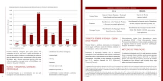 Existem inúmeras vantagens para quem possui uma
companhia nos EUA, tais como: o poder de participar do
mercado de capitais; melhorar a credibilidade da empresa,
tanto no âmbito local como internacional; além de outras
facilidades que o tesouro americano permite com uma
visão pró-negócios, na qual existe a flexibilidade com
relação às alíquotas tributárias.
NOVOS HORIZONTES, GRANDES
DIFERENÇAS
A internaciolização ou o investimento em um país
estrangeiro tem como desafios as áreas de:
Pessoa Física
Empresa
Encargos Sociais
Imposto Federal, Estadual e Municípal
Sobre Renda (em locais aplicáveis)
Recolhimento sobre Vendas de Produtos
e Serviços (em estados aplicáveis)
Recolhimento dos Engcargos Sociais:
Social Security e Medicare
Imposto de Renda
(apenas federal)
DEMONSTRAÇÃO DAS MUDANÇAS EM PERCENTUAIS DO PRODUTO INTERNO BRUTO
0,1%
2,5% 2,5%
4,1%
2,0%
3,1%
0,4%
1,3% 1,3%
4,50%
4,00%
3,50%
3,00%
2,50%
2,00%
1,50%
1,00%
2,50%
0,00%
CrescimentoemPercentual
1º Trimestre
2011
2º Trimestre
2011
3º Trimestre
2011
4º Trimestre
2011
1º Trimestre
2012
2º Trimestre
2012
3º Trimestre
2012
4º Trimestre
2012
1º Trimestre
2013
Fonte: Bureau Economic Analysis
	 · entedimento da cultura estrangeira;
	 · sistema legal;
	 · idioma;
	 · logística;
	 · mercado operacional;
	 · atuação do governo; e
	 · contabilidade e sistema tributário, conforme 		
	 demonstrado na tabela a seguir.
EUA BRASIL
QUADRO COMPARATIVO EUA - BRASIL
Recolhimento do Imposto sobre a Manufatura
(ICMS), Imposto sobre Serviço (ISS), etc.
Recolhimento dos Encargos Sociais: FGTS,
INSS, PIS, PASEP, COFINS, entre outras
taxas aplicáveis.
Pessoas físicas1
e jurídicas, americanas ou estrangeiras,
devem pagar os tributos, sejam eles federais, estaduais e/
ou municipais, sobre a renda auferida.
Entretanto, é importante lembrar que as empresas
estrangeiras e suas subsidiárias estão sujeitas à tributação
americana sobre a renda apenas no que tange às operações
efetivamente vinculadas a uma transação ou atividade
nos EUA2
, também chamado de ECI. (Effectively
Connected Income).
TRIBUTOS SOBRE A RENDA – QUEM
DEVE PAGAR?
1 Cidadão americano não-residente, indivíduos com Green Card e/ou estrangeiros que residem nos EUA são considerados residentes para efeitos fiscais caso estes
tenham presença substancial no país durante o ano. Pessoas Físicas estrangeiras que não passem no teste de permanência devem pagar imposto sobre renda nos
Estados Uunidos como não-residente. É recomendável consultar um contador certificado (CPA) ou um advogado em caso de dúvida quanto ao requerimento do
teste de presença substancial no país.
2 As expressões são utilizadas para indicar uma operação ou atividade comercial nos EUA. Contudo, não há definição clara do que é considerada operação ou
atividade. Geralmente, os tribunais fazem uma análise caso a caso. Para determinar se há uma operação ou atividade ocorrida nos EUA, o nível de envolvimento do
dono do negócio deve ser considerado. Ocasionalmente, leva-se também em consideração se há uma atividade com fins lucrativos e que seja considerável, contínua
e regular.
Adicionalmente, rendas fixas, determináveis, anuais
e periódicas (FDAP - Fixed, Determinable, Annual,
Periodical) são tributáveis. Como exemplo, podemos citar
as seguintes fontes de receitas suscetíveis a tributação:
alugueis, dividendos e royalties.
MÉTODO DE TRIBUTAÇÃO
O método de tributação nos EUA pode acontecer em dois
níveis: na pessoa física e jurídica, porém existem pessoas
jurídicas que não pagam Imposto de Renda no âmbito da
própria, mas sim no da pessoa física. Esse tipo de entidade
é chamada de Pass through, onde a pessoa física paga
todos os tributos da pessoa jurídica.
08LEGISLAÇÃO
09HowTo|ComoabrirempresasnosEstadosUnidos
 
