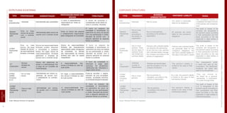 Fonte: Delaware Division of Corporation Source: Delaware Division of Corporation
ESTRUTURAS SOCIETÁRIAS CORPORATE STRUCTURES
TIPO TYPEPROPRIEDADE PROPERTY
RESPONSABILIDADE DOS
SÓCIOS
PARTNERS’ LIABILITYTRIBUTAÇÃO TAXESADMINISTRAÇÃO
BUSINESS
ADMINISTRATION
Sole
proprietorship
Sole
proprietorship
Administrada pelo proprietário Ran by ownerIndividual Individual
O sócio é pessoalmente
responsável por todas as
obrigações
The owner is personally
liable for all obligations
A renda da empresa é
considerada renda direta do
sócio e, portanto, tributada
The company’s income is
considered the direct income
of the partner, and is taxed as
such
O lucro ou prejuízo da
sociedade é reconhecido no
patrimônio do sócio de acordo
com sua participação e, então,
tributado de acordo com a
alíquota aplicável às pessoas
físicas ou jurídicas
The profit or losses of the
company are recognized in
the partner’s equity according
to their participation and then
taxed according to the rate
applicable to legal entities or
individual taxpayers
O lucro ou prejuízo da
sociedade é reconhecido no
patrimônio do sócio na medida
de sua participação e, então,
tributado de acordo com a
alíquota aplicável às pessoas
físicas ou jurídicas
The profit or losses of the
company are recognized in
the partner’s equity according
to their participation and then
taxed according to the rate
applicable to legal entities or
individual taxpayers
O lucro da sociedade é
tributado e pago pela
empresa. Os dividendos
distribuídos são tributados e
pagos pelos sócios
The corporation’s profit
is taxed and paid by the
corporation. The distributed
dividends are taxed and
paid for by the partners
Pode-se escolher o regime
tributário de uma sociedade
simples, sociedade anônima
ou entidade despersonalizada
They can choose to
be taxed as a general
partnership, a corporation
or a pass-through entity
O lucro ou prejuízo da
sociedade é reconhecido
no patrimônio do sócio na
medida de sua participação
e, então, tributado de acordo
com a alíquota aplicável às
pessoas físicas ou jurídicas
The profit or losses of the
LLC is recognized in the
partner’s equity according to
their participation and then
taxed according to the rate
applicable to legal entities or
individual taxpayers
Todos os sócios são pessoal
e solidariamente responsáveis
pelas obrigações da sociedade
All partners are jointly
liable for the company’s
obligations
Sócios de responsabilidade
ilimitada são pessoalmente
responsáveis pelas obrigações
da sociedade; os demais
são responsáveis de maneira
limitada pelo valor do capital
integralizado
Partners with unlimited liability
are personally liable for the
company’s obligations; the
rest have unlimited liability for
the value of the paid in capital
A responsabilidade dos
sócios é limitada ao valor de
suas ações
The partner’s liability is
limited to the value of their
stocks
Em regra, a responsabilidade
dos sócios é limitada ao valor
de suas quotas
As a rule, the partner’s liability
is limited to the value of their
membership interest
A responsabilidade dos
sócios é limitada ao valor de
suas quotas
The partner’s liability is
limited to the value of their
membership interest
Administrada pelos sócios de
acordo com o contrato social
Two or more partners,
according to the articles of
organization
Sócios de responsabilidade
ilimitada podem dissolver
a sociedade a qualquer
tempo. Em regra, sócios de
responsabilidade ilimitada
gerenciam a empresa de
acordo com o contrato social
Partners with unlimited liability
can dissolve the partnership
at any time As a rule, partners
with unlimited liability manage
the company according to the
articles of organization
Sócios são detentores de
ações e a administração fica
a cargo de um Conselho de
Administração
Partners are stockholders
and the company is run by
a Board of Directors
Administrada por sócios ou
gerentes, de acordo com
o estabelecido no contrato
social
Dois ou mais
sócios. Há duas
classes de sócios:
limitada e ilimitada
Ran by partners or
managers, according to the
articles of organization
Administrada por sócios,
de acordo com o contrato
social
Ran by partners,
according to the articles of
organization
Dois ou mais
sócios de acordo
com o contrato
social
Two or more
partners,
according to
the articles of
organization
Número
ilimitado de
sócios
Unlimited
number of
Shareholders
Um ou mais
sócios One or more
partners
Dois ou mais
sócios
Two or more
partners
Two or more
partners. There
are two types of
partners: those
with limited and
unlimited liability
General
Partnership
(GP)
General
Partnership
(GP)
Limited
Partnership
(LP)
Limited
Partnership
(LP)
Limited
Liability
Company
(LLC)
Limited
Liability
Company
(LLC)
Limited
Liability
Partnership
(LLP)
Limited
Liability
Partnership
(LLP)
“C”
Corporation
“C”
Corporation
18
LEGISLAÇÃO
LAW
19HowTo|ComoabrirempresasnosEstadosUnidos-EstablishacompanyintheUS
de responsabilidade
 