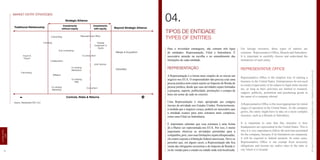 22
LEGISLAÇÃO
LAW
23HowTo|ComoabrirempresasnosEstadosUnidos-EstablishacompanyintheUS
MARKET ENTRY STRATEGIES
Source: Drummond CPA, LLC
Cobranding Representative Office
Licensing
Franchising
Import &
Export
Partially
Investment in
Equity
Co-production
Co-sharing
distribution
Co-sharing
R&D
Sub-contracting
Collaboration
Consortium
Affiliation
Joint Venture
Co-sharing
Marketing
Merger & Acquisition
Strategic Alliance
Traditional Relationship
Controls, Risks & Returns +-
Beyond Strategic Alliance
Investments
without equity
Investments
with equity
Subsidiary
04.
TIPOS DE ENTIDADE
TYPES OF ENTITIES
Para o investidor estrangeiro, são comuns três tipos
de entidades: Representação, Filial e Subsidiária. É
necessário atenção na escolha e no entendimento das
limitações de cada entidade.
REPRESENTAÇÃO
A Representação é a forma mais simples de se iniciar um
negócio nos EUA. O empreendedor não precisa criar uma
pessoa jurídica nem estará sujeito ao Imposto de Renda de
pessoa jurídica, desde que suas atividades sejam limitadas
a pesquisa, suporte, publicidade, promoções e compra de
bens em nome da sede no exterior.
Uma Representação é mais apropriada aos estágios
iniciais de atividade nos Estados Unidos. Posteriormente,
à medida que o negócio cresça, poderá ser necessário que
a entidade avance para uma estrutura mais complexa,
como uma Filial ou Subsidiária.
É importante salientar que essa estrutura é uma forma
de a Matriz ser representada nos EUA. Por isso, é muito
importante observar as atividades permitidas para a
companhia,pois,casosuaslimitaçõessejamultrapassadas,
ela estará exposta a tributação federal americana. Deve-se
perceber que, em alguns casos, a Representação não fica
isenta das obrigações acessórias e do Imposto de Renda e/
ou de vendas para o estado ou cidade onde está localizada.
For foreign investors, three types of entities are
common: Representative Office, Branch and Subsidiary.
It is important to carefully choose and understand the
limitations of each entity.
REPRESENTATIVE OFFICE
Representative Office is the simplest way of starting a
business in the United States. Entrepreneurs do not need
to create a legal entity or be subject to legal entity income
tax, as long as their activities are limited to research,
support, publicity, promotion and purchasing goods in
the name of a company abroad.
ARepresentative Office is the most appropriate for initial
stages of operation in the United States. As the company
grows, the entity might have to take on a more complex
structure, such as a Branch or Subsidiary.
It is important to note that this structure is how
headquarters are represented in the United States. This is
why it is very important to follow the activities permitted
for the company, because if its limitations are surpassed,
it will be exposed to federal taxation. In some cases,
Representative Office is not exempt from accessory
obligations and income tax and/or sales to the state or
city where it is located.
 