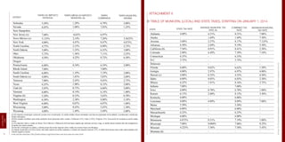 Nebraska
Nevada
New Hampshire
New Jersey (e)
Novo México (c)
New York
North Carolina
North Dakota
Ohio
Oklahoma
Oregon
Pennsylvania
Rhode Island
South Carolina
South Dakota (c)
Tennesse
Texas
Utah (b)
Vermont
Virgínia (b)
Washington
West Virginia
Wisconsing
Wyoming
(a) Os impostos municipais variam de acordo com a localização. As tarifas médias foram calculadas com base na população da localidade, considerando a média das
tarifas municipais.
(b)Três estados recolhem uma tarifa uniforme local adicional sobre vendas: California (1%), Utah (1,25%), Virginia (1%). Essa tarifa foi incluída na tarifa média
acima.
(c) Os impostos sobre a venda no Havaí, Novo México e Dakota do Sul tem bases amplas que incluem serviços, logo, as tarifas desses estados não são comparáveis
às tarifas dos outros estados.
(d) Devido a limitação nos dados, a tabela acima não inclue imposto sobre venda em resortes locais em Montana.
(e) Alguns municípios em Nova Jersey não estão sujeitos às tarifas estaduais e coletam um imposto local de 3,5%. A média local dessas taxas estão representadas com
valores negativos acima.
Fonte (versão traduzida): http://taxfoundation.org/article/state-and-local-sales-tax-rates-2014
5,50%
6,85%
-
7,00%
5,125%
4,00%
4,75%
5,00%
5,75%
4,50%
-
6,00%
7,00%
6,00%
4,00%
7,00%
6,25%
5,95%
6,00%
5,30%
6,50%
6,00%
5,00%
4,00%
1,29%
1,08%
-
-0,03%
2,14%
4,47%
2,15%
1,55%
1,36%
4,22%
-
0,34%
-
1,19%
1,83%
2,45%
1,90%
0,73%
0,14%
0,33%
2,38%
0,07%
0,43%
1,49%
6,79%
7,93%
-
6,97%
7,26%
8,47%
6,90%
6,55%
7,11%
8,72%
-
6,34%
7,00%
7,19%
5,83%
9,45%
8,15%
6,68%
6,14%
5,63%
8,88%
6,07%
5,43%
5,49%
2,00%
1,25%
-
-
3,5625%
4,875%
2,75%
3,00%
2,25%
6,50%
-
2,00%
-
3,00%
2,00%
2,75%
2,00%
2,00%
1,00%
0,70%
3,10%
1,00%
1,50%
2,00%
ESTADO
TARIFA DO IMPOSTO
ESTADUAL
TARIFA MÉDIA DO IMPOSTO
MUNICIPAL (A)
TARIFA MUNICIPAL
MÁXIMA
TARIFA
COMBINADA
42
LEGISLAÇÃO
LAW
43HowTo|ComoabrirempresasnosEstadosUnidos-EstablishacompanyintheUS
ATTACHMENT II
TABLE OF MUNICIPAL (LOCAL) AND STATE TAXES, STARTING ON JANUARY 1, 2014.
STATE STATE TAX RATE
AVERAGE MUNICIPAL TAX
RATE (A)
MAXIMUM MUNICIPAL
TAX RATE
COMBINED TAX
RATE
Alabama
Alaska
Arizona
Arkansas
Califórnia (b)
Colorado
Connecticut
D.C.
Delaware
Flórida
Geórgia
Hawaii (c)
Idaho
Illinois
Indiana
Iowa
Kansas
Kentucky
Louisiana
Maine
Maryland
Massachusetts
Michigan
Minnesota
Mississipi
Missouri
Montana (d)
4.00%
-
5.60%
6.50%
7.50%
2.90%
6.35%
5.75%
-
6.00%
4.00%
4.00%
6.00%
6.25%
7.00%
6.00%
6.15%
6.00%
4.00%
5.50%
6.00%
6.25%
6.00%
6.875%
7.00%
4.225%
-
4.51%
1.69%
2.57%
2.69%
0.91%
4.49%
-
-
-
0.62%
2.97%
0.35%
0.03%
1.91%
-
0.78%
2.00%
-
4.89%
-
-
-
-
0.31%
0.004%
3.36%
-
8.51%
1.69%
8.17%
9.19%
8.41%
7.39%
6.35%
5.75%
-
6.62%
6.97%
4.35%
6.03%
8.16%
7.00%
6.78%
8.15%
6.00%
8.89%
5.50%
6.00%
6.25%
6.00%
7.19%
7.00%
7.58%
-
7.00%
7.50%
7.125%
5.50%
2.50%
7.10%
-
-
-
1.50%
4.00%
0.50%
2.50%
3.75%
-
1.00%
3.50%
-
7.00%
-
-
-
-
1.00%
0.25%
5.45%
-
 