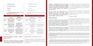 Individual
Taxpayer
Pessoa
Física
CompanyEmpresa
Social
Taxes
Encargos
Sociais
Imposto Federal,
Estadual e Municipal
Sobre Renda (em
locais aplicáveis).
Federal, State and
Municipal Taxes
on Income (where
applicable).
Recolhimento sobre
Vendas de produtos
e Serviços (em
Estados aplicáveis).
Taxes on Sales of
Goods and Services
(in states where
applicable)
Recolhimento dos
Encargos Sociais:
Social Security e
Medicare.
Social Tax
Contributions:
Social Security and
Medicare
Recolhimento dos
Encargos Sociais: FGTS,
INSS, PIS, PASEP,
COFINS, entre outros
tributos aplicáveis.
Social Tax
Contributions: FGTS,
INSS, PIS, PASEP,
COFINS, among other
applicable taxes.
Recolhimento do
Imposto sobre a
Manufatura (ICMS),
Imposto sobre Serviço
(ISS), etc.
Taxes on Manufacturing
(ICMS), Taxes
on Services (ISS), etc.
Imposto de Renda
Federal. Income Tax.
EUA United StatesBRASIL Brazil
QUADRO COMPARATIVO EUA - BRASIL UNITED STATES – BRAZIL COMPARATIVE TABLE
2 - Cidadão americano não residente, indivíduos com Green Card e/ou estrangeiros que residem nos EUA são considerados residentes para efeitos fiscais caso
tenham presença substancial no país durante o ano. Pessoas físicas estrangeiras que não passem no teste de permanência devem pagar imposto sobre renda nos
Estados Unidos como não residentes. É recomendável consultar um contador certificado (CPA) ou um advogado em caso de dúvida quanto ao requerimento do teste
de presença substancial no país.
Non-resident American citizens, individuals with Green Cards and/or foreigners that reside in the United States are considered residents for tax purposes if they are
in the country for a substantial amount of time during the year. Individual foreign taxpayers that do not pass the substantial presence test must pay income tax in
the United States as non-residents. It is recommended to check with a certified accountant (CPA) or a lawyer if you have any questions about the requirements for
the substantial presence test.
3 - As expressões são utilizadas para indicar uma operação ou atividade comercial nos EUA. Contudo, não há definição clara do que é considerado operação ou
atividade. Geralmente, os tribunais fazem uma análise caso a caso. Para se determinar se há uma operação ou atividade nos EUA, o nível de envolvimento do dono
do negócio deve ser considerado. Ocasionalmente, avalia-se também se há uma atividade com fins lucrativos e que seja considerada contínua e regular.
This refers to a commercial operation or activity in the US. However, there is no clear definition of what is considered an operation or activity. Generally, courts
perform case-by-case analyses. To determine whether there is an operation or activity in the United States, the owner’s level of involvement in the business must be
considered. Occasionally, there is also an assessment of whether there is for-profit activity that is considered continuous and regular.
•AAtuação do governo;
•AMercado operacional;
•ALogística;
•AIdioma; e
•AEntendimento da cultura estrangeira, conforme
demonstrado na tabela a seguir:
•AGovernment involvement;
•AThe operational market;
•ALogistics;
•AThe language; and
•AUnderstanding foreign culture, as shown in the
table below.
Fonte: Drummond CPA, LLC Source: Drummond CPA, LLC
TRIBUTOS SOBRE A RENDA – QUEM
DEVE PAGAR?
Pessoas físicas2
e jurídicas, americanas ou estrangeiras,
devem pagar os tributos sobre a renda auferida, sejam eles
federais, estaduais ou municipais, em casos aplicados.
INCOME TAX – WHO HAS TO PAY?
Legal entities operating in the United States and foreign
legal entities2
and individual taxpayers must pay taxes on
earned income, whether they be federal, state, or municipal,
when applicable.
Entretanto, é importante lembrar que as empresas
estrangeiras e suas subsidiárias estão sujeitas à tributação
americana sobre a renda apenas no que tange às operações
efetivamente vinculadas a uma transação ou atividade
nos EUA, também chamado de ECI3
(Effectively
Connected Income).
Além disso, rendas fixas, determináveis, anuais e
periódicas (FDAP: Fixed, Determinable, Annual,
Periodical) são tributáveis. Como exemplo, podemos
citar as seguintes fontes de receitas suscetíveis à
tributação: aluguéis, dividendos e royalties.
Método de tributação
O método de tributação nos EUA pode acontecer em
dois níveis: no da pessoa física e no da jurídica. Porém,
existem pessoas jurídicas que não pagam Imposto de
Renda no seu âmbito, mas sim no da pessoa física. Esse
tipo de entidade é chamada de Pass through, na qual a
pessoa física paga todos os tributos da pessoa jurídica.
Além da estrutura apresentada acima, é importante
salientar que nos EUA não existe a opção da apuração
do imposto sobre Lucro Presumido ou Simples. O
Imposto de Renda deve ser calculado sobre o Lucro
It is important to remember that foreign companies and
their subsidiaries are only subject to United States income
tax in terms of operations that are linked to a transaction
or activity in the country, also known as ECI3
(Effectively
Connected Income).
Furthermore, fixed, determinable, annual and periodical
income (FDAP) is also taxable. As an example, the
following sources of income that can be taxed: rents,
dividends and royalties.
Method of taxation
Taxation in the United States can happen at two levels:
for individual taxpayers and legal entities. Nevertheless,
there are legal entities that do not pay income tax, but
instead pay as individual taxpayers. This type of entity,
in which an individual taxpayer pays all of the taxes for a
legal entity, is called a pass-through.
In addition to the structure presented above, it is important
to note that in the United States there is no option for
calculating the tax on presumed or simple profit. Income
tax must be calculated on taxable income (calculated
after deducting costs and expenses), which increases the
12
LEGISLAÇÃO
LAW
13HowTo|ComoabrirempresasnosEstadosUnidos-EstablishacompanyintheUS
 