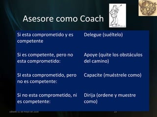 Asesore como Coach Un gran líder conoce las necesidades de aquellos que le rodean y busca asistirles en su crecimiento. Llegue a un acuerdo sobre dos o tres puntos específicos a ser alcanzados. Llegue un acuerdo sobre el nivel de desempeño y compromiso que la persona debe tener para cada meta. miércoles 3 de junio de 2009 Si esta comprometido y es competente Delegue (suéltelo) Si es competente, pero no esta comprometido: Apoye (quite los obstáculos del camino) SI esta comprometido, pero no es competente: Capacite (muéstrele como) Si no esta comprometido, ni es competente: Dirija (ordene y muestre como) 