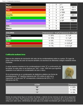 Tema 2 - Componentes electrónicos

      Negro                                                          --        0     x1
      Marrón                                                         1         1     x 10                100 V.
      Rojo                                                           2         2     x 100               250 V.
      Naranja                                                        3         3     x 1000
      Amarillo                                                       4         4     x 104               400 V.
      Verde                                                          5         5     x 105
      Azul                                                           6         6     x 106               630 V.
      Violeta                                                        7         7
      Gris                                                           8         8
      Blanco                                                         9         9

      COLORES                                               Tolerancia (C > 10 pF) Tolerancia (C < 10 pF)
      Negro                                                         +/- 20%                   +/- 1 pF
      Blanco                                                        +/- 10%                   +/- 1 pF
      Verde                                                          +/- 5%                   +/- 0.5 pF
      Rojo                                                           +/- 2%                  +/- 0.25 pF
      Marrón                                                         +/- 1%                   +/- 0.1 pF




      Codificación mediante letras

      Este es otro sistema de inscripción del valor de los condensadores sobre su cuerpo. En lugar de
      pintar unas bandas de color se recurre también a la escritura de diferentes códigos mediante letras
      impresas.

      A veces aparece impresa en los condensadores la letra "K" a continuación de
      las letras; en este caso no se traduce por "kilo", o sea, 1000 sino que significa
      cerámico si se halla en un condensador de tubo o disco.

      Si el componente es un condensador de dieléctrico plástico (en forma de
      paralelepípedo), "K" significa tolerancia del 10% sobre el valor de la
      capacidad, en tanto que "M" corresponde a tolerancia del 20% y "J",
      tolerancia del 5%.

                                                LETRA                                              Tolerancia
                                                  "M"                                                +/- 20%
                                                  "K"                                                +/- 10%
                                                  "J"                                                +/- 5%

      Detrás de estas letras figura la tensión de trabajo y delante de las mismas el valor de la capacidad
      indicado con cifras. Para expresar este valor se puede recurrir a la colocaión de un punto entre las
      cifras (con valor cero), refiriéndose en este caso a la unidad microfaradio (µF) o bien al empleo del
 
