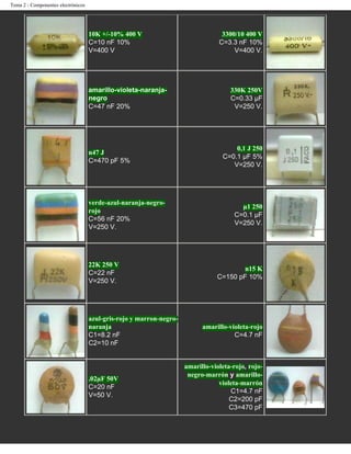 Tema 2 - Componentes electrónicos




                                    10K +/-10% 400 V                              3300/10 400 V
                                    C=10 nF 10%                                  C=3.3 nF 10%
                                    V=400 V                                           V=400 V.




                                    amarillo-violeta-naranja-                        330K 250V
                                    negro                                            C=0.33 µF
                                    C=47 nF 20%                                       V=250 V.




                                                                                      0,1 J 250
                                    n47 J
                                                                                  C=0.1 µF 5%
                                    C=470 pF 5%
                                                                                     V=250 V.




                                    verde-azul-naranja-negro-
                                                                                        µ1 250
                                    rojo
                                                                                      C=0.1 µF
                                    C=56 nF 20%
                                                                                      V=250 V.
                                    V=250 V.




                                    22K 250 V
                                                                                        n15 K
                                    C=22 nF
                                                                                C=150 pF 10%
                                    V=250 V.




                                    azul-gris-rojo y marron-negro-
                                    naranja                                amarillo-violeta-rojo
                                    C1=8.2 nF                                         C=4.7 nF
                                    C2=10 nF


                                                                     amarillo-violeta-rojo, rojo-
                                                                      negro-marrón y amarillo-
                                    .02µF 50V
                                                                                 violeta-marrón
                                    C=20 nF
                                                                                     C1=4.7 nF
                                    V=50 V.
                                                                                     C2=200 pF
                                                                                     C3=470 pF
 