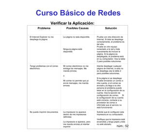Curso Básico de Redes
                      Verificar la Aplicación:
        Problema                    Posibles Causas                      Solución


El Internet Explorer no me      La página no esta disponible.   Pruebe con otra dirección de
despliega la página                                             Internet. Si ésta se despliega
                                                                correctamente, el problema es
                                                                del sitio.
                                                                Pruebe en otro equipo
                                Ninguna página está             conectado a la red y trate
                                disponible                      nuevamente de invocar la
                                                                página. Si la página es
                                                                desplegada, el problema está
                                                                en su computador. Vea la tabla
                                                                2 para posibles soluciones.

Tengo problemas con el correo   Mi correo electrónico no me     Intente desplegar cualquier
electrónico.                    entrega los mensajes. Me        página de Internet, si esta no
                                manda errores.                  se despliega vea la tabla 2
                                                                para posibles soluciones.
                                o
                                                                Si la página si se despliega:
                                Mi correo no permite que yo     Pruebe enviando un correo a
                                envíe mensajes, me manda        otra cuenta, si el correo es
                                errores                         enviado y le llega a la otra
                                                                persona el problema puede
                                                                estar en la configuración de su
                                                                cuenta. Vea la sección de
                                                                configuración de correo.      Si
                                                                la configuración de su cuenta
                                                                está correcta, contacte a su
                                                                proveedor de correo e
                                                                infórmele que el servicio no
                                                                está funcionando

No puedo imprimir documentos    La impresora no aparece         Solicite que le configuren esta
                                dentro de mis impresoras        impresora en su computador.
                                definidas
                                                                Verifique que la impresora esté
                                La impresora si aparece, pero   encendida y tenga papel y éste
                                me manda errores al intentar    no esté atorado.
                                imprimir                                              núm.: 52
 