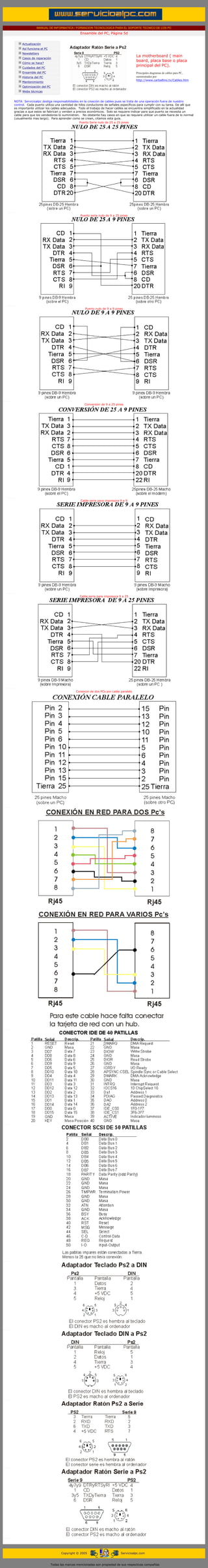 MANUAL DE INFORMATICA / FORMACION TECNOLOGICA PARA EL SOPORTE TECNICO DE LOS PC
                                                              Ensamble del PC, Página 5d
              ....

                     Actualización
                     Así funciona el PC
                     Newsletters
                                                                                                    La motherboard ( main
                     Casos de reparación
                                                                                                    board, placa base o placa
                     Cómo se hace?
                                                                                                    principal del PC).
                     Cuidados del PC
                                                                                                    .........
                     Ensamble del PC                                                                Principales diagramas de cables para PC,
                     Historia del PC                                                                suministrados por:
                                                                                                    http://www.carballino.tv/Cables.htm
                     Mantenimiento
                     Optimización del PC
                     Webs técnicas

             .........
             NOTA: Servicioalpc desliga responsabilidades en la creación de cables pues se trata de una operación fuera de nuestro
             control. Cada puerto utiliza una cantidad de hilos conductores de señales específicos para cumplir con su tarea. De allí que
             es importante utilizar los cables adecuados. Todo el trabajo de hacer cables se encuentra simplificado en la actualidad
             gracias a que estos se fabrican y venden a precios económicos. Solo se requiere indicar para que puerto se necesita un
             cable para que los vendedores lo suministren. No obstante hay casos en que se requiere utilizar un cable fuera de lo normal
             (usualmente mas largo). Para aprender como se crean, citamos esta guía.
                                                          Puerto Serie nulo de 25 a 25 pines




     ..........
                                                              Puerto serie nulo de 9 a 25 pines




     ..........
                                                                 Puerto nulo de 9 a 9 pines




..........
                                                                 Conversion de 9 a 25 pines




     ..........
                                                              Cable serie para impresora 9 a 9




     ..........
                                                              Cable serie para impresora 9 a 25




     ..........
                                                           Conexion de dos PCs por cable paralelo




..........




..........




..........




..........




..........




..........




..........




..........




                                                 Copyright © 2005                         Servicioalpc.com



                                           Todas las marcas mencionadas son propiedad de sus respectivas compañías
 
