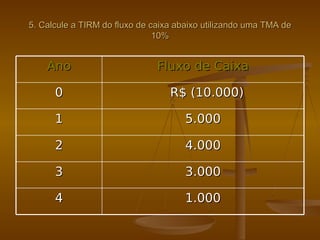 5. Calcule a TIRM do fluxo de caixa abaixo utilizando uma TMA de5. Calcule a TIRM do fluxo de caixa abaixo utilizando uma TMA de
10%10%
AnoAno Fluxo de CaixaFluxo de Caixa
00 R$ (10.000)R$ (10.000)
11 5.0005.000
22 4.0004.000
33 3.0003.000
44 1.0001.000
 