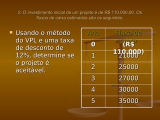 2. O investimento inicial de um projeto é de R$ 110.000,00. Os2. O investimento inicial de um projeto é de R$ 110.000,00. Os
fluxos de caixa estimados são os seguintes:fluxos de caixa estimados são os seguintes:
 Usando o métodoUsando o método
do VPL e uma taxado VPL e uma taxa
de desconto dede desconto de
12%, determine se12%, determine se
o projeto éo projeto é
aceitável.aceitável.
AnoAno Fluxo deFluxo de
caixacaixa
00 (R$(R$
110.000)110.000)
11 2100021000
22 2500025000
33 2700027000
44 3000030000
55 3500035000
 