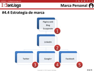 Copyright © 2015 Ignacio Santiago 24 de 76
Marca Personal
#4.4 Estrategia de marca
Página web
Blog
Escaparate
Linkedin
Twi...
