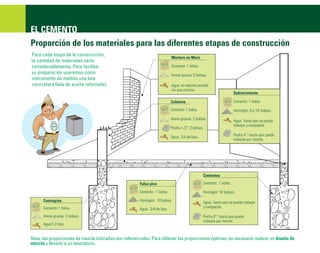 EL CEMENTO
Proporción de los materiales para las diferentes etapas de construcción
Para cada etapa de la construcción,
                                                                            Mortero en Muro
la cantidad de materiales varía
considerablemente. Para facilitar                                           Cemento: 1 bolsa.
su preparación usaremos como                                                Arena gruesa: 5 bolsas.
instrumento de medida una lata
concretera (lata de aceite reforzada).                                      Agua: lo máximo posible
                                                                            sin que chorree.
                                                                                                                     Sobrecimiento

                                                                            Columna                                  Cemento: 1 bolsa.
                                                                            Cemento: 1 bolsa.                        Hormigón: 8 a 10 bolsas.
                                                                            Arena gruesa: 2 bolsas.                  Agua: hasta que se pueda
                                                                                                                     trabajar y compactar.
                                                                            Piedra 1/2”: 3 bolsas.

                                                                            Agua: 3/4 de lata.                       Piedra 4”: hasta que quede
                                                                                                                     rodeada por mezcla.




                                                                                                 Cimientos

                                                       Falso piso                                Cemento: 1 bolsa.

                                                       Cemento: 1 bolsa.                         Hormigón: 10 bolsas.

      Contrapiso                                       Hormigón: 10 bolsas.                      Agua: hasta que se pueda trabajar
      Cemento: 1 bolsa.                                                                          y compactar.
                                                       Agua: 3/4 de lata.
      Arena gruesa: 5 bolsas.                                                                    Piedra 8”: hasta que quede
                                                                                                 rodeada por mezcla.
      Agua:1/2 lata.


Nota: las proporciones de mezcla indicadas son referenciales. Para obtener las proporciones óptimas, es necesario realizar un diseño de
mezcla y llevarlo a un laboratorio.
 
