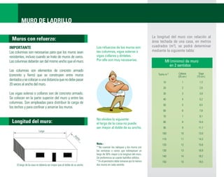 MURO DE LADRILLO

                                                                                                                       La longitud del muro con relación al
 Muros con refuerzo:                                                                                                   área techada de una casa, en metros
IMPORTANTE                                                               Los refuerzos de los muros son:               cuadrados (m2), se podrá determinar
Las columnas son necesarias para que los muros sean                      las columnas, vigas soleras o                 mediante la siguiente tabla:
resistentes, incluso cuando se trate de muros de cerco.                  vigas collares y dinteles.
Las columnas deberán ser del mismo ancho que el muro.                    Por ello son muy necesarias.                          MI (mínimo) de muro
                                                                                                                                 en 2 sentidos
Las columnas son elementos de concreto armado
                                                                                                                          Techo m 2    Cabeza       Soga
(concreto y ﬁerro) que se construyen entre muros                                                                                       (25 cm.)   (15 cm.)
dentados y se colocan a una distancia que no debe pasar
                                                                                                                              10          1          1.3
20 veces al ancho del muro.
                                                                                                                              20          2          2.6
Las vigas soleras o collares son de concreto armado.                                                                          30          3          3.9
Se colocan en la parte superior del muro y entre las                                                                          40          4          5.2
columnas. Son empleadas para distribuir la carga de
                                                                                                                              50          5          6.5
los techos y para conﬁnar y amarrar los muros.
                                                                                                                              60          6          7.8
                                                                                                                              70          7          9.1
                                                                         No olvides lo siguiente:
 Longitud del muro:                                                      el largo de la casa no puede                         80          8          10.4
                                                                         ser mayor al doble de su ancho.                      90          9          11.7
                          Largo
                                                                                                                             100         10          13.0
                                                             An
                                                               ch
                                                                 o                                                           110         11          14.3
                                                                         Nota.-                                              120         12          15.6
                                                                         * No cuentan los tabiques y los muros con
                                                                         las ventanas o vanos que sobrepasan un              130         13          16.9
                                                                         largo de 50% mayor a la longitud del muro.
                                                                                                                             140         14          18.2
                                                                         De preferencia se usarán ladrillos sólidos.
                                                                         * En el perímetro debe tomarse por lo menos         150         15          19.5
     El largo de la casa no debería ser mayor que el doble de su ancho   dos muros en cada sentido.
 