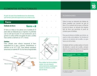 Ficha



ELEMENTOS ESTRUCTURALES                                                                                                                                           18
A partir de esta ﬁcha detallaremos los elementos                                                          RECOMENDACIONES:
que forman parte del soporte de una construcción.


  Fierro:                                                                                                 Sobre la mesa se colocarán dos hiladas de
                                                                                                          clavos paralelos que servirán de guía al
Doblado de ﬁerro                         ﬁerro = ø                                                        ﬁerro. En un extremo de la mesa y al ﬁnal de
                                                                                                          la guía de clavos, se ubicarán dos ángulos
El ﬁerro se indica en los planos con el símbolo Ø. El                                                     ﬁjos de ﬁerro que permitirán el punto de
plano debe ser elaborado por un ingeniero. Es preferible                                                  contacto para el doblado.
usar un solo tipo de acero. En una construcción, por lo
general, se utiliza varillas corrugadas de acero y varillas                                               Para que el esfuerzo al doblar sea mínimo, se
lisas cuando su diámetro es 1/4” o menos.                                                                 usará un tubo como palanca. Se introduce el




                                                                           do o
                                                                                                          mismo en el extremo de la varilla y se gira


                                                                        bla etr
                                                                      do iám
Estribos                                                                                                  hacia uno de los lados.
Fierro utilizado como refuerzo transversal al ﬁerro                    D          A 90°
longitudinal de la viga o columna. Generalmente su                                                        El doblado del ﬁerro se debe realizar en función
                                                                                      A 135°              del diámetro o sección de la varilla y siempre
diámetro es de 1/4” o 3/8”. Estos deberán atortolarse



                                                                                               Diámetro
(amarrarse) con alambre Nº 16 a los ﬁerros longitudinales.                                                dejando una longitud de gancho. En la siguiente


                                                                                                 fierro
                                                                         Tubo                             tabla le detallamos las características:
                                                                                                           Diámetro de varilla de (Ø)      D (cm)        L (cm)
                                                                                                                en pulgadas
                  Clavos
                                               Ángulos fierro                                                        1/4”                     4           10
                                                                                                                     3/8”                     6           15
                                                                                                                     1/2”                     8           20
                                                                Para doblar los fierros debes
Mesa de trabajo                                                 contar con una mesa lo                               5/8”                    10           25
                                                                suficientemente estable para                         3/4”                    12           (*)
                                           Doblar               resistir el esfuerzo y evitar                         1”                     16           (*)
                                                                que se fisure.
                                                                                                          D= diámetro de doblado        L= longitud del gancho
                                                                                                          (*) veriﬁcar en plano
 