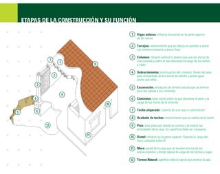 ETAPAS DE LA CONSTRUCCIÓN Y SU FUNCIÓN

                                         Vigas soleras: refuerzo horizontal en la parte superior
                                         de los muros.

                                         Tarrajeo: revestimiento que se realiza en paredes y techo
                                         con mortero (cemento y arena fina).

                                         Columna: refuerzo vertical o amarre que une los muros de
                                         una vivienda y sobre el que descansa la carga de los techos
                                         y vigas.

                                         Sobrecimientos: continuación del cimiento. Sirven de base
                                         para el asentado de los muros de ladrillo y posee igual
                                         ancho que ellos.

                                         Excavación: extracción de terreno natural que se elimina
                                         para dar cabida a los cimientos.

                                         Cimientos: base ancha sobre la que descansa el peso y la
                                         carga de los muros de la vivienda.

                                         Techo aligerado: cubierta de una casa o construcción.

                                         Acabado de techos: revestimiento que se realiza en el techo.

                                         Piso: área plana por donde se camina y se realiza las
                                         actividades de la casa. Su superficie debe ser compacta.

                                         Dintel: refuerzo en la parte superior. Soporta la carga del
                                         muro colocada sobre él.

                                         Muro: pared de la casa que se levanta encima de los
                                         sobrecimientos y donde reposa la carga de los techos y vigas.

                                         Terreno Natural: superficie sobre la cual se va a construir la casa.
 