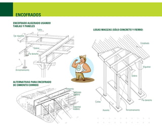 ENCOFRADOS
ENCOFRADO ALIGERADO USANDO
TABLAS Y PANELES
                         Tabla                      LOSAS MACIZAS (SÓLO CONCRETO Y FIERRO)

Eje viguetas


                                                                                               Entablado

                     Solera

                Pie derecho




                                                                                                 Viguetas
  Arriostramiento

                                                                                  Solera

ALTERNATIVAS PARA ENCOFRADO
DE CIMIENTO CORRIDO
                                 Cimiento
                                         Tablones
                                         madera

                                                                                                Pie derecho
                                                     Cuñas

                                        Soportes
                                        madera               Asiento         Arriostramiento
 