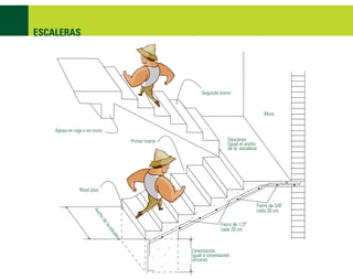 ESCALERAS




                                                              Segundo tramo


                                                                                                 Muro


    Apoyo en viga o en muro

                                          Primer tramo                      Descanso
                                                                            (igual al ancho
                                                                            de la escalera)




               Nivel piso

                                                                                              Fierro de 3/8"
                                                                                              cada 30 cm.
                      An
                        ch
                            od




                                                                        Fierro de 1/2"
                              el
                              ae




                                                                        cada 20 cm.
                                 sca
                                   ler
                                      a




                                                         Cimentación
                                                         (igual a cimentación
                                                         cercana)
 