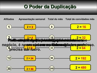 2 =  2  2 =  16   1 8 O Poder da Duplicação Afiliados  Apresentação semanal  Total do mês  Total de convidados mês Para se obter resultados satisfatórios nesse  negócio, é necessário um mínimo de compromisso. Pelo menos 2 apresentações semanais  em sua casa. mais uma Reunião de Negócio  com os Líderes . Exemplo de 2 apresentações semanais    em casa  com 2 convidados cada.  Você agora é um Empreendedor   e seu negócio precisa dar lucro. 2 16 2 =  4  2 =  32 4 32 2 =  8   2 =  64 12 96 2 =  24   2 =  192 30 240 2 =  60   2 =  480 