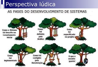Construção de protótipos (def. de requisitos é difícil) 