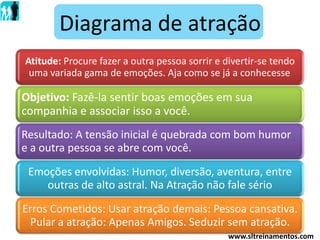 Atitude: Procure fazer a outra pessoa sorrir e divertir-se tendo
uma variada gama de emoções. Aja como se já a conhecesse.
Objetivo: Fazê-la sentir boas emoções em sua
companhia e associar isso a você.
Resultado: A tensão inicial é quebrada com bom humor
e a outra pessoa se abre com você.
Emoções envolvidas: Humor, diversão, aventura, entre
outras de alto astral. Na Atração não fale sério
Erros Cometidos: Usar atração demais: Pessoa cansativa.
Pular a atração: Apenas Amigos. Seduzir sem atração.
Diagrama de atração
www.sltreinamentos.com
 