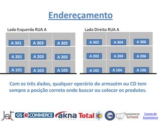 Endereçamento
Lado Esquerdo RUA A                   Lado Direito RUA A
       R              R           R              R           R
       U              U
 A 301 A      A 303       A 305   U     A 302    U   A 304   A 306
                                                             U
                      A           A              A           A
          A           B                 A 202        A 204   A 206
  A 201       A 203       A 205   C              D           E


  A 101       A 103       A 105         A 102        A 104   A 106


Com os três dados, qualquer operário do armazém ou CD tem
sempre a posição correta onde buscar ou colocar os produtos.



                                                                 Cursos de
                                                                Ecommerce
 