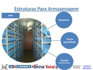 Estruturas Para Armazenagem
BINS
                         Pequenos




                               Pouca
                             quantidade




                          Grande
                         Movimentação
                                           Cursos de
                                          Ecommerce
 