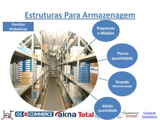 Estruturas Para Armazenagem
 Gavetas
Prateleiras               Pequenos
                          e Médios



                                   Pouca
                                 quantidade




                                     Grande
                                 Movimentação




                            Média
                          quantidade
                                                 Cursos de
                                                Ecommerce
 