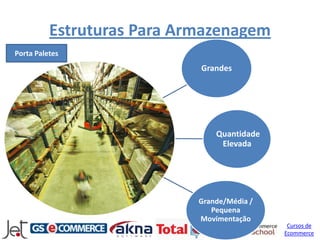 Estruturas Para Armazenagem
Porta Paletes
                            Grandes




                                Quantidade
                                 Elevada




                            Grande/Média /
                               Pequena
                            Movimentação
                                              Cursos de
                                             Ecommerce
 