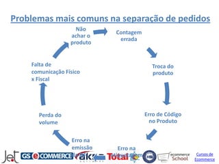 Problemas mais comuns na separação de pedidos
                    Não
                             Contagem
                  achar o
                              errada
                  produto


    Falta de                                Troca do
    comunicação Físico                      produto
    x Fiscal




      Perda do                            Erro de Código
      volume                                no Produto


                  Erro na
                  emissão      Erro na
                  da NF     etiquetagem                     Cursos de
                                                           Ecommerce
 
