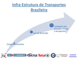 Infra Estrutura de Transportes
                Brasileira


                                       Condições das
                                       Estradas, Portos
                                       e Aeroportos
                   Leis de Restrição




Congestionamento



                                                           Cursos de
                                                          Ecommerce
 