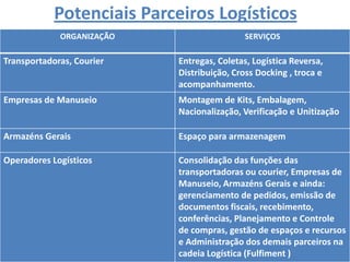 Potenciais Parceiros Logísticos
             ORGANIZAÇÃO                   SERVIÇOS

Transportadoras, Courier   Entregas, Coletas, Logística Reversa,
                           Distribuição, Cross Docking , troca e
                           acompanhamento.
Empresas de Manuseio       Montagem de Kits, Embalagem,
                           Nacionalização, Verificação e Unitização

Armazéns Gerais            Espaço para armazenagem

Operadores Logísticos      Consolidação das funções das
                           transportadoras ou courier, Empresas de
                           Manuseio, Armazéns Gerais e ainda:
                           gerenciamento de pedidos, emissão de
                           documentos fiscais, recebimento,
                           conferências, Planejamento e Controle
                           de compras, gestão de espaços e recursos
                           e Administração dos demais parceiros na
                                                            Cursos de
                           cadeia Logística (Fulfiment )   Ecommerce
 