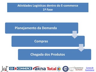 Atividades Logísticas dentro do E-commerce
                    1ª Fase




Planejamento da Demanda


            Compras


         Chegada dos Produtos


                                               Cursos de
                                              Ecommerce
 