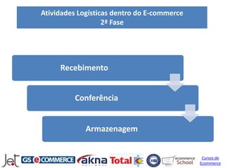 Atividades Logísticas dentro do E-commerce
                   2ª Fase




     Recebimento


          Conferência


             Armazenagem


                                              Cursos de
                                             Ecommerce
 