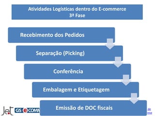Atividades Logísticas dentro do E-commerce
                     3ª Fase


Recebimento dos Pedidos


     Separação (Picking)


            Conferência


        Embalagem e Etiquetagem


             Emissão de DOC fiscais             Cursos de
                                               Ecommerce
 