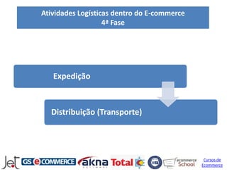 Atividades Logísticas dentro do E-commerce
                   4ª Fase




   Expedição



  Distribuição (Transporte)




                                              Cursos de
                                             Ecommerce
 