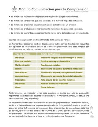 Módulo Comunicación para la Comprensión
                                                                 © Sena Virtual Distrito Capital 2005


• La minoría de rechazos que representa la mayoría de quejas de los clientes.

• La minoría de vendedores que esta vinculada a la mayoría de partes rechazadas.

• La minoría de problemas causantes del grueso del retraso de un proceso.

• La minoría de productos que representan la mayoría de las ganancias obtenidas.

• La minoría de elementos que representan la mayor parte del costo de un inventario etc.


Veamos en una aplicación práctica el trazado de la gráfica de Pareto:

Un fabricante de accesorios plásticos desea analizar cuáles son los defectos más frecuentes
que aparecen en las unidades al salir de la línea de producción. Para esto, empezó por
clasificar todos los defectos posibles en sus diversos tipos:




Posteriormente, un inspector revisa cada accesorio a medida que sale de producción
registrando sus defectos de acuerdo con dichos tipos. Al finalizar la jornada, se obtuvo una
tabla como esta (pag. siguiente):

La tercera columna muestra el número de accesorios que presentaban cada tipo de defecto,
es decir, la frecuencia con que se presenta cada defecto. En lugar de la frecuencia numérica
podemos utilizar la frecuencia porcentual, es decir, el porcentaje de accesorios en cada tipo
de defecto, lo cual se indica en la cuarta columna. En la última columna se van acumulando
los porcentajes. Para hacer más evidente los defectos que aparecen con mayor frecuencia
se han ordenado los datos de la tabla en orden decreciente de frecuencia.
 