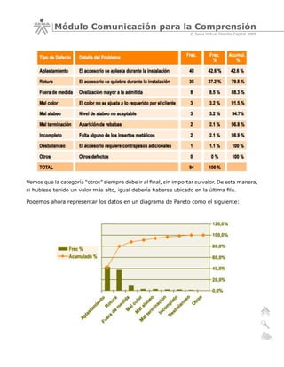 Módulo Comunicación para la Comprensión
                                                                   © Sena Virtual Distrito Capital 2005




Vemos que la categoría “otros” siempre debe ir al final, sin importar su valor. De esta manera,
si hubiese tenido un valor más alto, igual debería haberse ubicado en la última fila.

Podemos ahora representar los datos en un diagrama de Pareto como el siguiente:
 