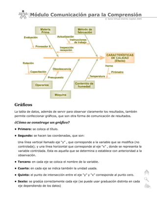 Módulo Comunicación para la Comprensión
                                                               © Sena Virtual Distrito Capital 2005




Gráficos
La tabla de datos, además de servir para observar claramente los resultados, también
permite confeccionar gráficos, que son otra forma de comunicación de resultados.

¿Cómo se construye un gráfico?
• Primero: se coloca el título.

• Segundo: se hacen las coordenadas, que son:

  Una línea vertical llamado eje “y” , que corresponde a la variable que se modifica (no
  controlada); y una línea horizontal que corresponde al eje “x” , donde se representa la
  variable controlada. Esta es aquella que se determina o establece con anterioridad a la
  observación.

• Tercero: en cada eje se coloca el nombre de la variable.

• Cuarto: en cada eje se indica también la unidad usada.

• Quinto: el punto de intersección entre el eje “y” y “x” corresponde al punto cero.

• Sexto: se gradúa correctamente cada eje (se puede usar graduación distinta en cada
  eje dependiendo de los datos)
 