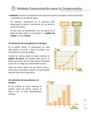 Módulo Comunicación para la Comprensión
                                                               © Sena Virtual Distrito Capital 2005


• Séptimo: se ubican correctamente los puntos de acuerdo a los datos o valores obtenidos
  y ordenados en la tabla de datos.

  Por   ejemplo:   situémonos   en    la   siguiente   tabla
  observando la altura o crecimiento de una planta a
  través del tiempo.

  En este caso se representará -con los valores de la
  tabla de datos dados en el ejemplo- un gráfico de
  líneas y uno de barras.



Crecimiento de una planta v/s tiempo
En el gráfico líneas, la intersección de cada
dato genera un punto y éstos se pueden unir,
formándose la curva del gráfico.

Usando los mismos datos se puede construir el
gráfico de barra. Se procede igual que en el
gráfico de puntos, pero en este caso se toma para
el eje “x” un rango que representará la barra.

Todas las barras deben ser del mismo ancho y
entre cada una se deja un espacio, el cual también
debe ser igual entre cada barra.



Crecimiento de una planta v/s
tiempo
En los gráficos de barras además se
pueden, pintar las barras, dibujar en
ellas lo que se está representando,
etcétera.
 