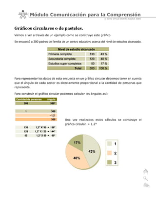 Módulo Comunicación para la Comprensión
                                                                     © Sena Virtual Distrito Capital 2005



Gráficos circulares o de pasteles.
Vamos a ver a través de un ejemplo como se construye este gráfico.

Se encuestó a 300 padres de familia de un centro educativo acerca del nivel de estudios alcanzado.




Para representar los datos de esta encuesta en un gráfico circular debemos tener en cuenta
que el ángulo de cada sector es directamente proporcional a la cantidad de personas que
representa.

Para construir el gráfico circular podemos calcular los ángulos así:




                                      Una vez realizados estos cálculos se construye el
                                      gráfico circular. = 1,2°
 