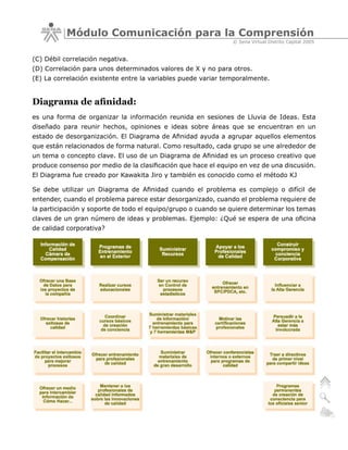 Módulo Comunicación para la Comprensión
                                                               © Sena Virtual Distrito Capital 2005


(C) Débil correlación negativa.
(D) Correlación para unos determinados valores de X y no para otros.
(E) La correlación existente entre la variables puede variar temporalmente.


Diagrama de afinidad:
es una forma de organizar la información reunida en sesiones de Lluvia de Ideas. Esta
diseñado para reunir hechos, opiniones e ideas sobre áreas que se encuentran en un
estado de desorganización. El Diagrama de Afinidad ayuda a agrupar aquellos elementos
que están relacionados de forma natural. Como resultado, cada grupo se une alrededor de
un tema o concepto clave. El uso de un Diagrama de Afinidad es un proceso creativo que
produce consenso por medio de la clasificación que hace el equipo en vez de una discusión.
El Diagrama fue creado por Kawakita Jiro y también es conocido como el método KJ

Se debe utilizar un Diagrama de Afinidad cuando el problema es complejo o difícil de
entender, cuando el problema parece estar desorganizado, cuando el problema requiere de
la participación y soporte de todo el equipo/grupo o cuando se quiere determinar los temas
claves de un gran número de ideas y problemas. Ejemplo: ¿Qué se espera de una oficina
de calidad corporativa?
 