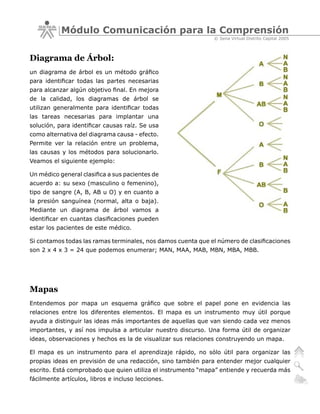 Módulo Comunicación para la Comprensión
                                                              © Sena Virtual Distrito Capital 2005



Diagrama de Árbol:
un diagrama de árbol es un método gráfico
para identificar todas las partes necesarias
para alcanzar algún objetivo final. En mejora
de la calidad, los diagramas de árbol se
utilizan generalmente para identificar todas
las tareas necesarias para implantar una
solución, para identificar causas raíz. Se usa
como alternativa del diagrama causa - efecto.
Permite ver la relación entre un problema,
las causas y los métodos para solucionarlo.
Veamos el siguiente ejemplo:

Un médico general clasifica a sus pacientes de
acuerdo a: su sexo (masculino o femenino),
tipo de sangre (A, B, AB u O) y en cuanto a
la presión sanguínea (normal, alta o baja).
Mediante un diagrama de árbol vamos a
identificar en cuantas clasificaciones pueden
estar los pacientes de este médico.

Si contamos todas las ramas terminales, nos damos cuenta que el número de clasificaciones
son 2 x 4 x 3 = 24 que podemos enumerar; MAN, MAA, MAB, MBN, MBA, MBB.




Mapas
Entendemos por mapa un esquema gráfico que sobre el papel pone en evidencia las
relaciones entre los diferentes elementos. El mapa es un instrumento muy útil porque
ayuda a distinguir las ideas más importantes de aquellas que van siendo cada vez menos
importantes, y así nos impulsa a articular nuestro discurso. Una forma útil de organizar
ideas, observaciones y hechos es la de visualizar sus relaciones construyendo un mapa.

El mapa es un instrumento para el aprendizaje rápido, no sólo útil para organizar las
propias ideas en previsión de una redacción, sino también para entender mejor cualquier
escrito. Está comprobado que quien utiliza el instrumento “mapa” entiende y recuerda más
fácilmente artículos, libros e incluso lecciones.
 