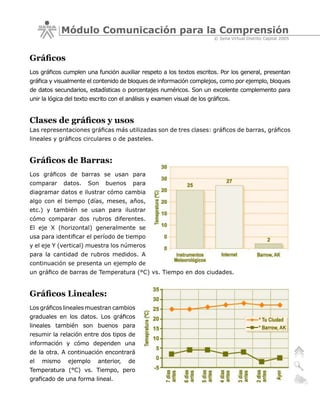 Módulo Comunicación para la Comprensión
                                                                          © Sena Virtual Distrito Capital 2005



Gráficos
Los gráficos cumplen una función auxiliar respeto a los textos escritos. Por los general, presentan
gráfica y visualmente el contenido de bloques de información complejos, como por ejemplo, bloques
de datos secundarios, estadísticas o porcentajes numéricos. Son un excelente complemento para
unir la lógica del texto escrito con el análisis y examen visual de los gráficos.


Clases de gráficos y usos
Las representaciones gráficas más utilizadas son de tres clases: gráficos de barras, gráficos
lineales y gráficos circulares o de pasteles.


Gráficos de Barras:
Los gráficos de barras se usan para
comparar     datos.    Son    buenos     para
diagramar datos e ilustrar cómo cambia
algo con el tiempo (días, meses, años,
etc.) y también se usan para ilustrar
cómo comparar dos rubros diferentes.
El eje X (horizontal) generalmente se
usa para identificar el período de tiempo
y el eje Y (vertical) muestra los números
para la cantidad de rubros medidos. A
continuación se presenta un ejemplo de
un gráfico de barras de Temperatura (°C) vs. Tiempo en dos ciudades.


Gráficos Lineales:
Los gráficos lineales muestran cambios
graduales en los datos. Los gráficos
lineales también son buenos para
resumir la relación entre dos tipos de
información y cómo dependen una
de la otra. A continuación encontrará
el   mismo     ejemplo     anterior,   de
Temperatura (°C) vs. Tiempo, pero
graficado de una forma lineal.
 