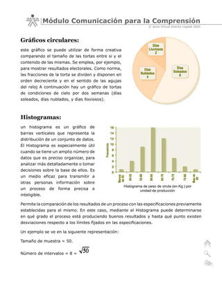 Módulo Comunicación para la Comprensión
                                                                     © Sena Virtual Distrito Capital 2005



Gráficos circulares:
este gráfico se puede utilizar de forma creativa
comparando el tamaño de las tortas entre si y el
contenido de las mismas. Se emplea, por ejemplo,
para mostrar resultados electorales. Como norma,
las fracciones de la torta se dividen y disponen en
orden decreciente y en el sentido de las agujas
del reloj A continuación hay un gráfico de tortas
de condiciones de cielo por dos semanas (días
soleados, días nublados, y días lloviosos).



Histogramas:
un histograma es un gráfico de
barras verticales que representa la
distribución de un conjunto de datos.
El Histograma es especialmente útil
cuando se tiene un amplio número de
datos que es preciso organizar, para
analizar más detalladamente o tomar
decisiones sobre la base de ellos. Es
un medio eficaz para transmitir a
otras personas información sobre
                                                      Histograma de peso de viruta (en Kg.) por
un   proceso    de   forma   precisa   e                       unidad de producción
inteligible.

Permite la comparación de los resultados de un proceso con las especificaciones previamente
establecidas para el mismo. En este caso, mediante el Histograma puede determinarse
en qué grado el proceso está produciendo buenos resultados y hasta qué punto existen
desviaciones respecto a los límites fijados en las especificaciones.

Un ejemplo se ve en la siguiente representación:

Tamaño de muestra = 50.


Número de intervalos = 8 =
 