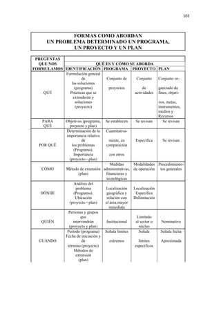 103 

 

               FORMAS COMO ABORDAN
       UN PROBLEMA DETERMINADO UN PROGRAMA,
               UN PROYECTO Y UN PLAN
                                                                       
 PREGUNTAS                                                              
  QUE NOS                    QUÈ ES Y CÒMO SE ABORDA
FORMULAMOS IDENTIFICACIÒN PROGRAMA PROYECTO                           PLAN
           Formulación general
                    de            Conjunto de     Conjunto            Conjunto or-
              las soluciones
                (programa)         proyectos          de              ganizado de
    QUÈ      Prácticas que se                    actividades          fines, objeti-
               extenderán y
                soluciones                                            vos, metas,
                (proyecto)                                            instrumentos,
                                                                      medios y
                                                                      Recursos
     PARA       Objetivos (programa,   Se establecen    Se revisan       Se revisan
      QUÈ         proyecto y plan)
                Determinación de la    Cuantitativa-
                importancia relativa
                         de             mente, en       Específica          Se revisan
    POR QUÈ        los problemas       comparación
                    (Programa).
                    Importancia          con otros
                 (proyecto - plan)
                                          Medidas      Modalidades Procedimiento-
     CÒMO       Método de extensión administrativas,   de operaciòn tos generales
                         (plan)       financieras y
                                       tecnológicas
                      Análisis del
                       problema       Localización     Localización
    DÒNDE            (Programa).       geográfica y     Específica
                      Ubicación        relación con    Delimitación
                   (proyecto - plan)  el área mayor
                                         inmediata
                  Personas y grupos
                          que                            Limitado
    QUIÈN            intervendrán      Institucional    al sector o        Nominativo
                  (proyecto y plan)                       núcleo
                 Período (programa) Señala límites        Señala           Señala fecha
                Fecha de iniciación y
    CUÀNDO                 de            extremos        límites           Aproximada
                 término (proyecto)                    específicos
                      Métodos de
                       extensión
                         (plan)
 