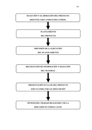 123 

 


    SELECCIÓN Y ELABORACIÒN DEL PROYECTO

       (DOCENTE, EDUCANDO O EDUCANDOS)




                 PLANEAMIENTO

                 DEL PROYECTO




           PREVISIÒN DE LA EJECUCIÒN

              DEL PLANTEAMIENTO




    RECOLECCIÒN DE INFORMACIÒN Y SELECCIÒN

                 DEL MATERIAL




      PRESENTACIÒN EN CLASE DEL PROYECTO

        EJECUTANDO, PARA SU DISCUSICIÒN




     SÌNTESIS DEL TRABAJO REALIZADO Y DE LA

           DISCUSIÒN EN TORNO A ESTE
 