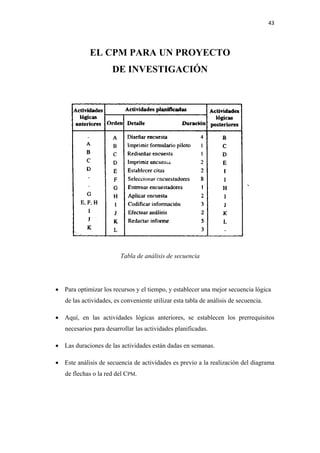 43 

 

                 EL CPM PARA UN PROYECTO
                          DE INVESTIGACIÓN




                             Tabla de análisis de secuencia




    • Para optimizar los recursos y el tiempo, y establecer una mejor secuencia lógica
       de las actividades, es conveniente utilizar esta tabla de análisis de secuencia.

    • Aquí, en las actividades lógicas anteriores, se establecen los prerrequisitos
       necesarios para desarrollar las actividades planificadas.

    • Las duraciones de las actividades están dadas en semanas.

    • Este análisis de secuencia de actividades es previo a la realización del diagrama
       de flechas o la red del CPM.
 