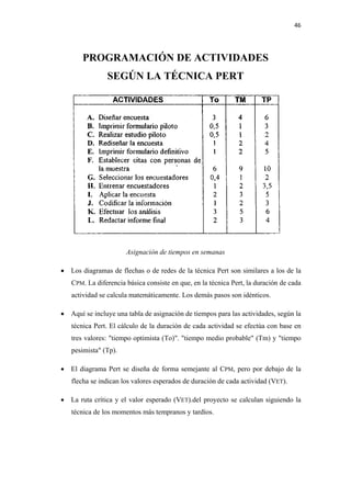 46 

 

           PROGRAMACIÓN DE ACTIVIDADES
                    SEGÚN LA TÉCNICA PERT




                                                                                    
                          Asignación de tiempos en semanas

    • Los diagramas de flechas o de redes de la técnica Pert son similares a los de la
       CPM. La diferencia básica consiste en que, en la técnica Pert, la duración de cada
       actividad se calcula matemáticamente. Los demás pasos son idénticos.

    • Aquí se incluye una tabla de asignación de tiempos para las actividades, según la
       técnica Pert. El cálculo de la duración de cada actividad se efectúa con base en
       tres valores: "tiempo optimista (To)". "tiempo medio probable" (Tm) y "tiempo
       pesimista" (Tp).

    • El diagrama Pert se diseña de forma semejante al CPM, pero por debajo de la
       flecha se indican los valores esperados de duración de cada actividad (VET).

    • La ruta crítica y el valor esperado (VET).del proyecto se calculan siguiendo la
       técnica de los momentos más tempranos y tardíos.
 
