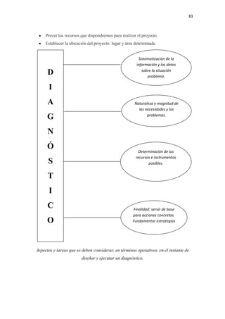 83 

 

     •   Prever los recursos que dispondremos para realizar el proyecto.
     •   Establecer la ubicación del proyecto: lugar y área determinada.


                                                              Sistematización de la 
                                                             información y los datos 
                                                                sobre la situación  
          D                                                        problema. 

          I
          A                                                Naturaleza y magnitud de 
                                                             las necesidades y los 
                                                                  problemas. 
          G
          N
          Ó                                                  Determinación de los 
                                                            recursos e instrumentos 
          S                                                        posibles. 


          T
          I
          C                                               Finalidad: servir de base 
                                                          para acciones concretas. 
          O                                               Fundamentar estrategias 


            

    Aspectos y tareas que se deben considerar, en términos operativos, en el instante de
                             diseñar y ejecutar un diagnóstico.
 